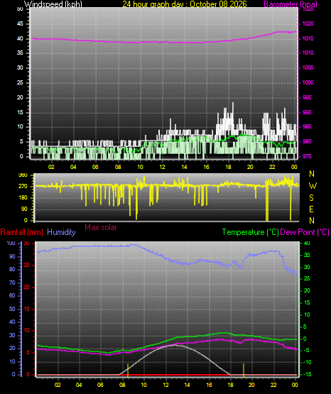24 Hour Graph for Day 08