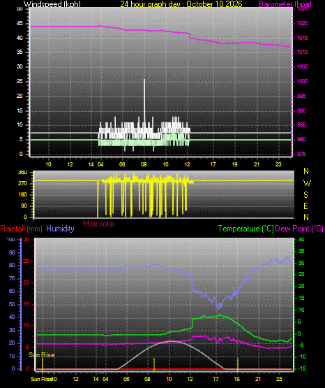 24 Hour Graph for Day 10