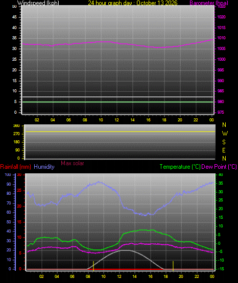24 Hour Graph for Day 13