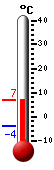 Currently: -0.5, Max: -0.5, Min: -3.9