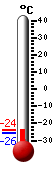 Currently: -25.8, Max: -22.7, Min: -29.5