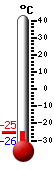 Currently: -26.3, Max: -22.7, Min: -29.5