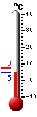 Currently: 1.2, Max: 6.0, Min: -2.5