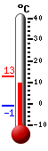 Currently: 10.0, Max: 12.9, Min: -0.9