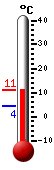 Currently: 10.1, Max: 10.1, Min: 4.4