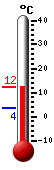 Currently: 10.2, Max: 11.2, Min: 3.7