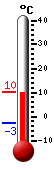 Currently: 10.4, Max: 10.4, Min: -2.7