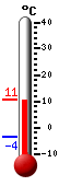 Currently: 10.5, Max: 10.5, Min: -3.5