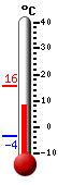 Currently: 10.7, Max: 15.8, Min: -3.6