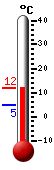 Currently: 10.8, Max: 10.8, Min: 5.0