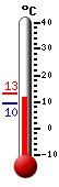 Currently: 10.9, Max: 13.3, Min: 9.5