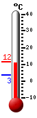 Currently: 11.2, Max: 11.4, Min: 3.4