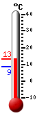 Currently: 11.4, Max: 11.4, Min: 8.7