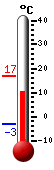 Currently: 11.6, Max: 16.9, Min: -3.2