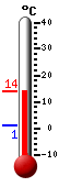 Currently: 11.7, Max: 11.7, Min: 1.2