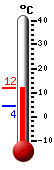 Currently: 12.2, Max: 12.2, Min: -1.6