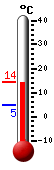 Currently: 12.4, Max: 14.3, Min: 4.8