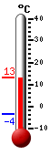 Currently: 12.7, Max: 12.8, Min: -3.6