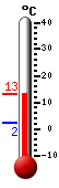 Currently: 12.8, Max: 12.9, Min: 2.3