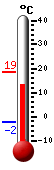 Currently: 13.4, Max: 18.6, Min: -2.3