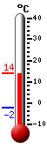 Currently: 13.5, Max: 13.9, Min: -2.4