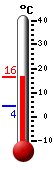 Currently: 13.8, Max: 14.0, Min: 4.2