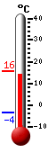 Currently: 14.3, Max: 15.7, Min: -3.6