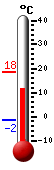 Currently: 14.5, Max: 18.4, Min: -1.6