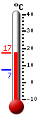Currently: 14.6, Max: 14.6, Min: 7.2