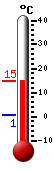 Currently: 14.7, Max: 14.7, Min: 0.5