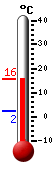 Currently: 14.9, Max: 15.1, Min: 2.3