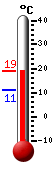 Currently: 15.2, Max: 15.3, Min: 11.1