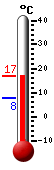 Currently: 15.6, Max: 15.6, Min: 7.7