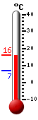 Currently: 15.7, Max: 15.7, Min: 6.9