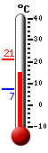 Currently: 15.8, Max: 20.9, Min: 7.2