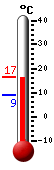 Currently: 16.3, Max: 16.3, Min: 9.0