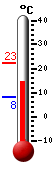Currently: 16.4, Max: 22.5, Min: 8.1