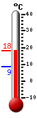 Currently: 16.8, Max: 16.8, Min: 8.7
