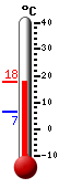 Currently: 17.1, Max: 17.1, Min: 6.6