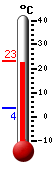 Currently: 19.5, Max: 19.6, Min: 3.7