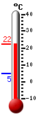 Currently: 20.9, Max: 20.9, Min: 4.7