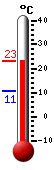 Currently: 21.3, Max: 21.3, Min: 10.7