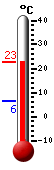 Currently: 21.5, Max: 21.5, Min: 6.4