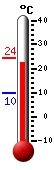 Currently: 22.8, Max: 24.3, Min: 9.9