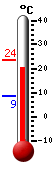 Currently: 23.1, Max: 23.7, Min: 8.6