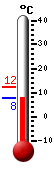 Currently: 26.6, Max: 26.6, Min: 5.7