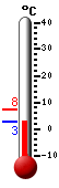Currently: 3.1, Max: 7.5, Min: 2.7