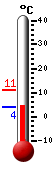 Currently: 3.8, Max: 11.1, Min: 3.8