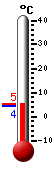 Currently: 4.4, Max: 5.1, Min: 4.2