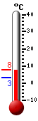 Currently: 4.5, Max: 4.9, Min: 3.1